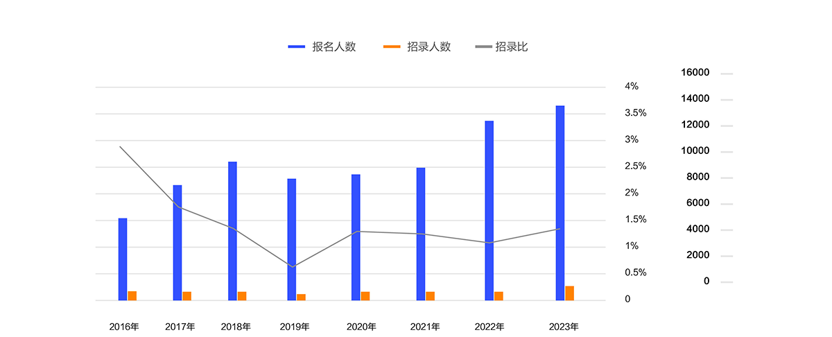 精益六西格玛历年报名和招录情况